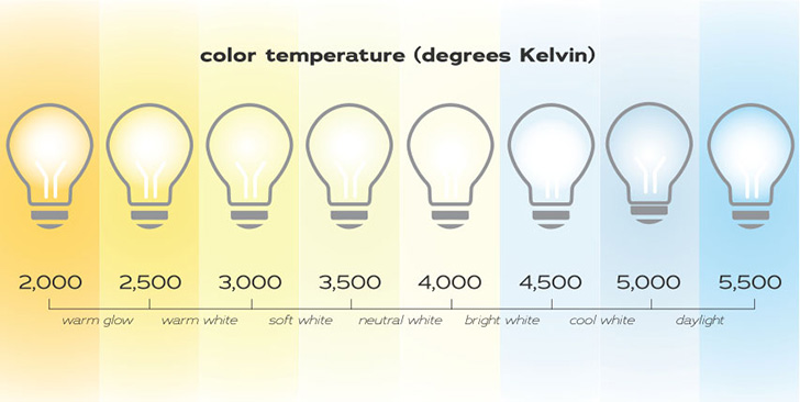 An image showing color temperature ranging from a yellow, warm glow on the far left to a bluish daylight on the far right.